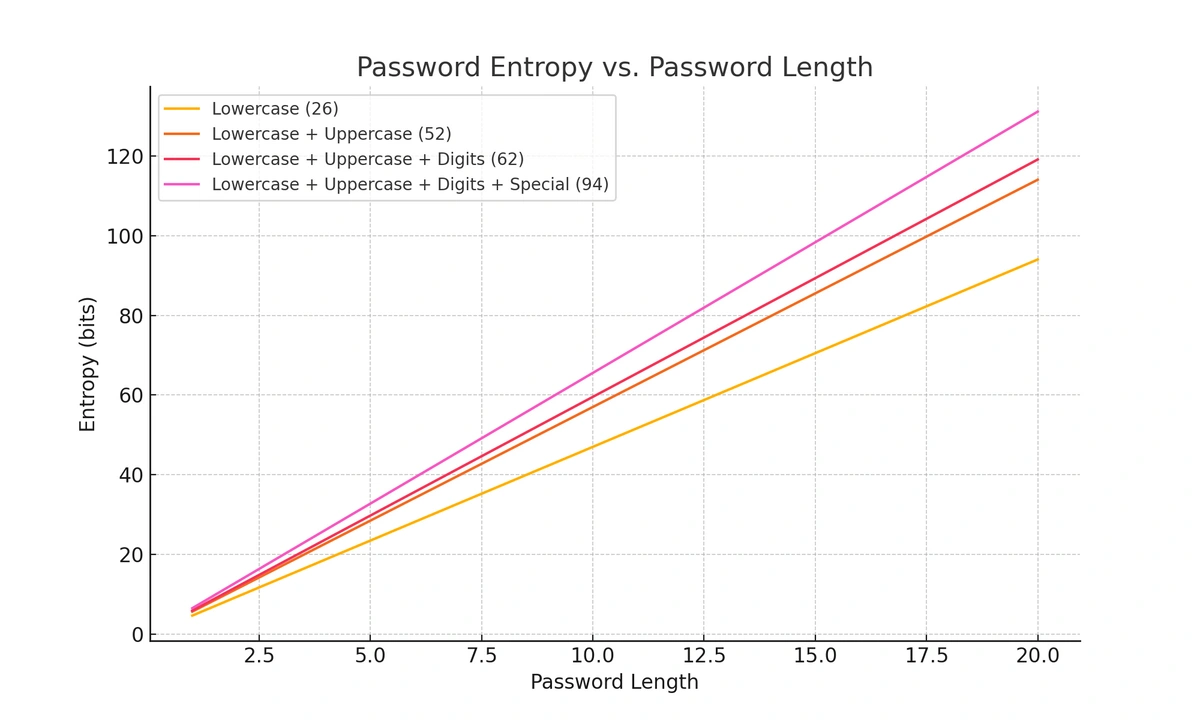 The relation between password length and entropy in bits, plotted on an x/y axis.